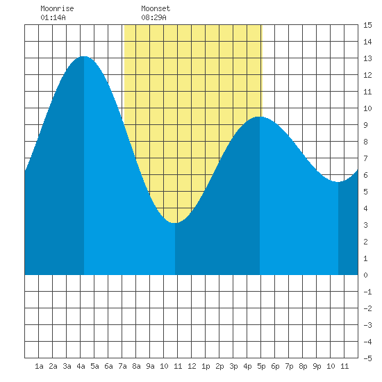 Eliza Harbor tide chart for Wednesday, February 19, 2025