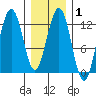 Eliza Harbor tide chart for Saturday, February 1, 2025