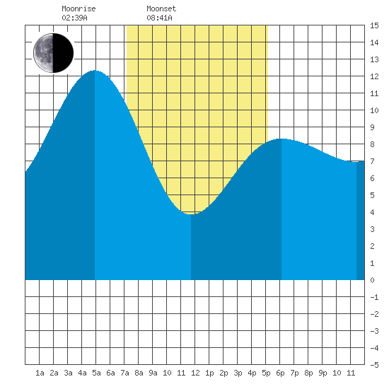Eliza Harbor tide chart for Thursday, February 20, 2025