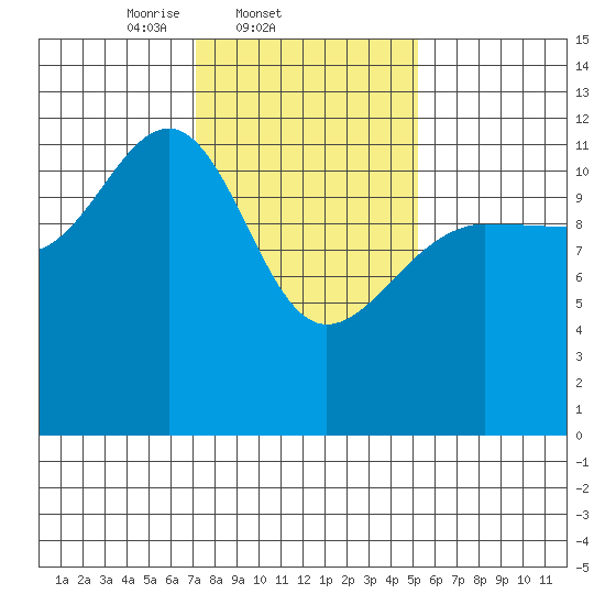 Eliza Harbor tide chart for Friday, February 21, 2025
