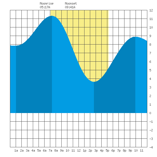 Eliza Harbor tide chart for Saturday, February 22, 2025