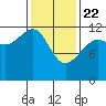 Eliza Harbor tide chart for Saturday, February 22, 2025