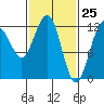 Eliza Harbor tide chart for Tuesday, February 25, 2025