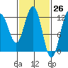 Eliza Harbor tide chart for Wednesday, February 26, 2025