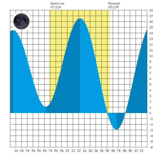 Eliza Harbor tide chart for Thursday, February 27, 2025