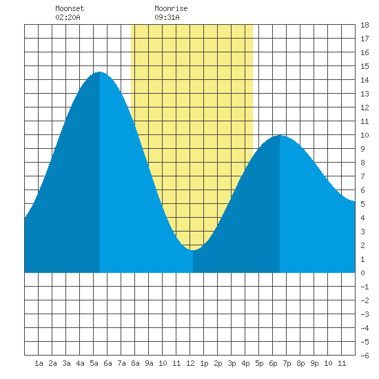 Eliza Harbor tide chart for Wednesday, February 5, 2025