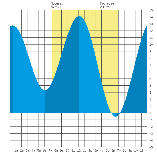 Eliza Harbor tide chart for Tuesday, March 11, 2025