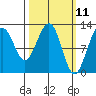 Eliza Harbor tide chart for Tuesday, March 11, 2025