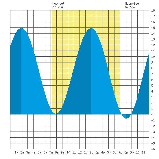 Eliza Harbor tide chart for Friday, March 14, 2025