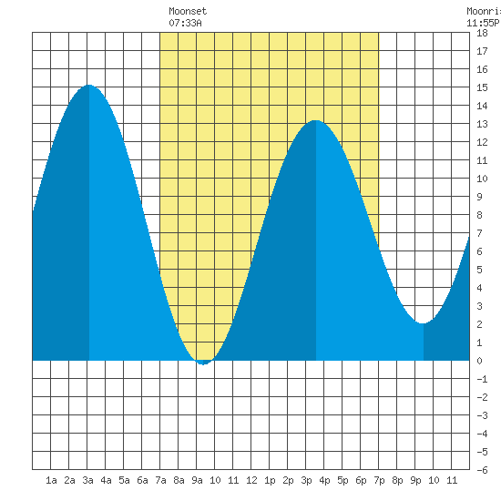 Eliza Harbor tide chart for Monday, March 17, 2025
