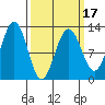 Eliza Harbor tide chart for Monday, March 17, 2025