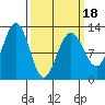 Eliza Harbor tide chart for Tuesday, March 18, 2025