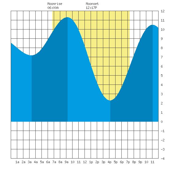 Eliza Harbor tide chart for Monday, March 24, 2025