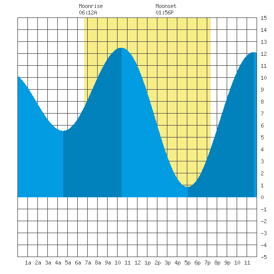 Eliza Harbor tide chart for Tuesday, March 25, 2025