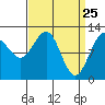 Eliza Harbor tide chart for Tuesday, March 25, 2025
