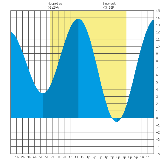 Eliza Harbor tide chart for Wednesday, March 26, 2025
