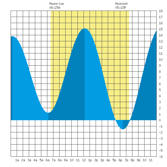 Eliza Harbor tide chart for Thursday, March 27, 2025