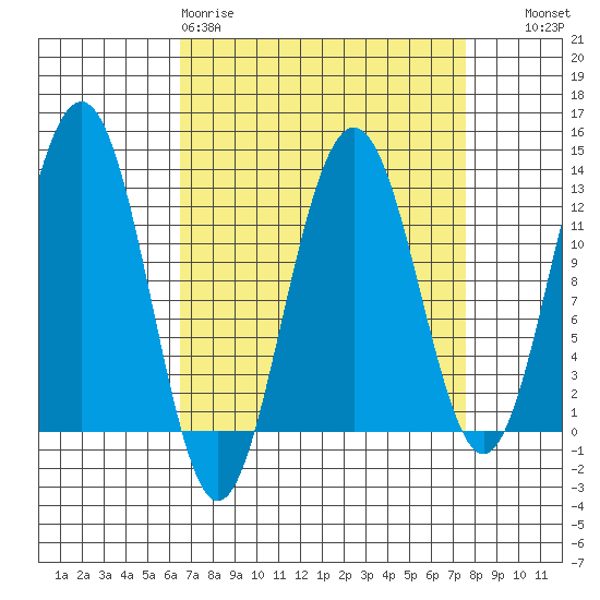 Eliza Harbor tide chart for Sunday, March 30, 2025