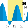 Eliza Harbor tide chart for Sunday, March 30, 2025
