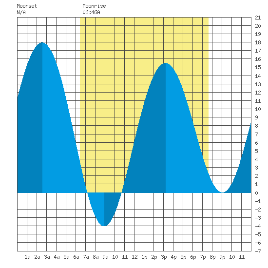 Eliza Harbor tide chart for Monday, March 31, 2025