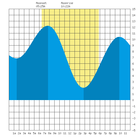Eliza Harbor tide chart for Saturday, March 8, 2025