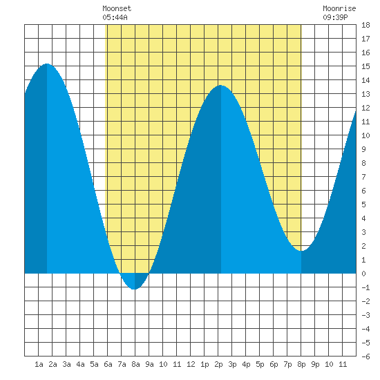 Eliza Harbor tide chart for Sunday, April 13, 2025