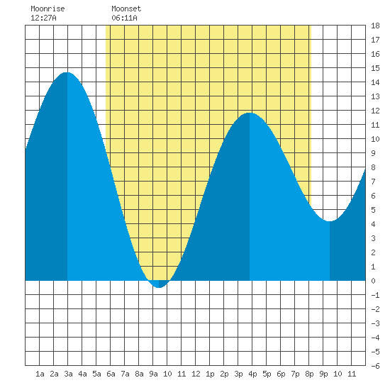 Eliza Harbor tide chart for Wednesday, April 16, 2025