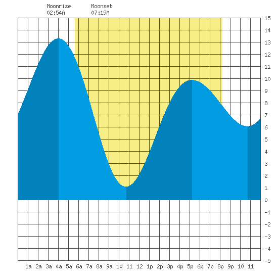 Eliza Harbor tide chart for Friday, April 18, 2025