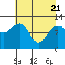 Eliza Harbor tide chart for Monday, April 21, 2025