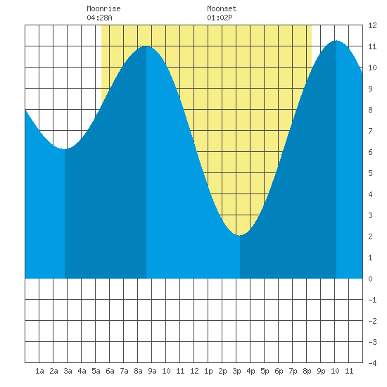 Eliza Harbor tide chart for Tuesday, April 22, 2025