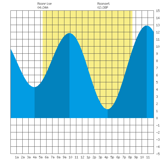 Eliza Harbor tide chart for Wednesday, April 23, 2025
