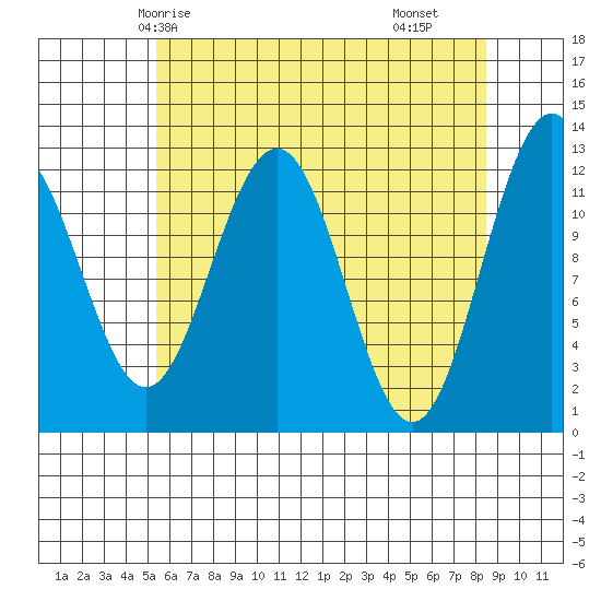 Eliza Harbor tide chart for Thursday, April 24, 2025