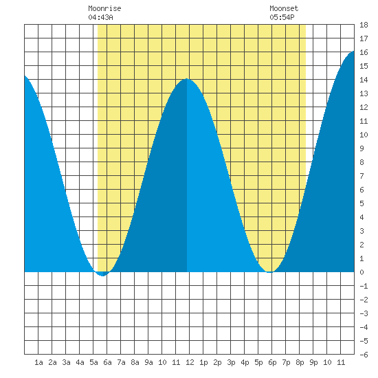 Eliza Harbor tide chart for Friday, April 25, 2025