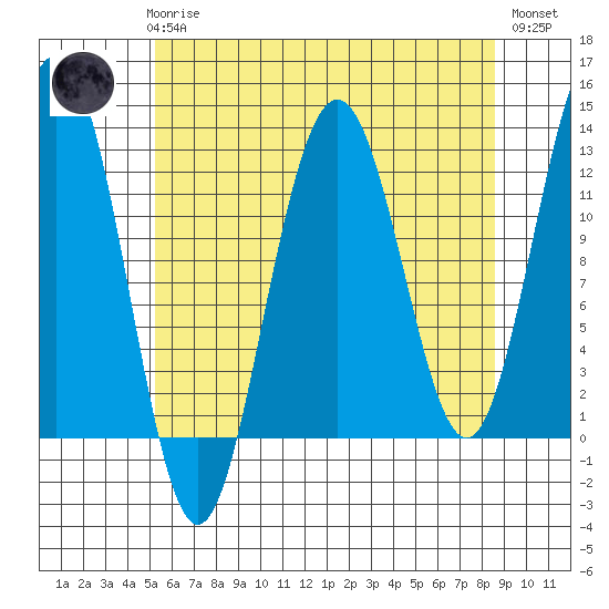 Eliza Harbor tide chart for Sunday, April 27, 2025