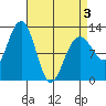 Eliza Harbor tide chart for Thursday, April 3, 2025