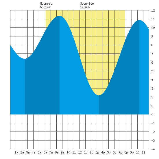 Eliza Harbor tide chart for Sunday, April 6, 2025