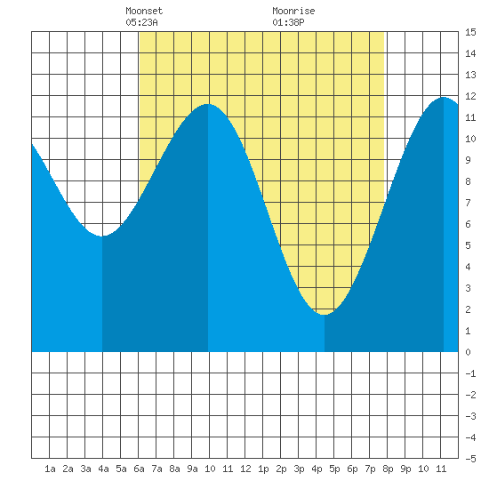 Eliza Harbor tide chart for Monday, April 7, 2025