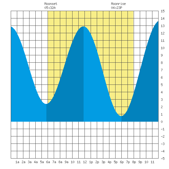 Eliza Harbor tide chart for Wednesday, April 9, 2025