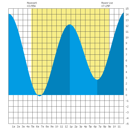 Eliza Harbor tide chart for Saturday, May 10, 2025