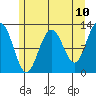Eliza Harbor tide chart for Saturday, May 10, 2025