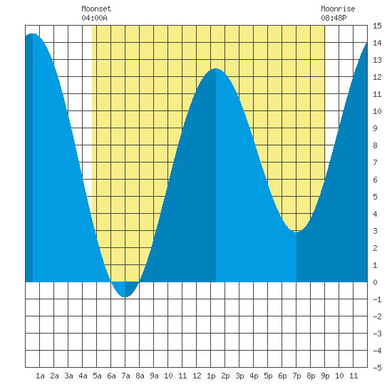 Eliza Harbor tide chart for Sunday, May 11, 2025