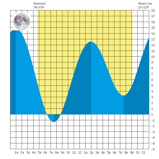 Eliza Harbor tide chart for Monday, May 12, 2025