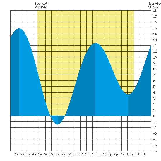 Eliza Harbor tide chart for Tuesday, May 13, 2025