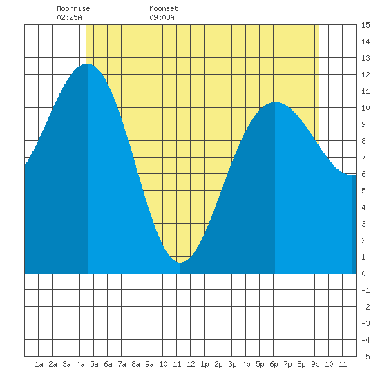 Eliza Harbor tide chart for Sunday, May 18, 2025