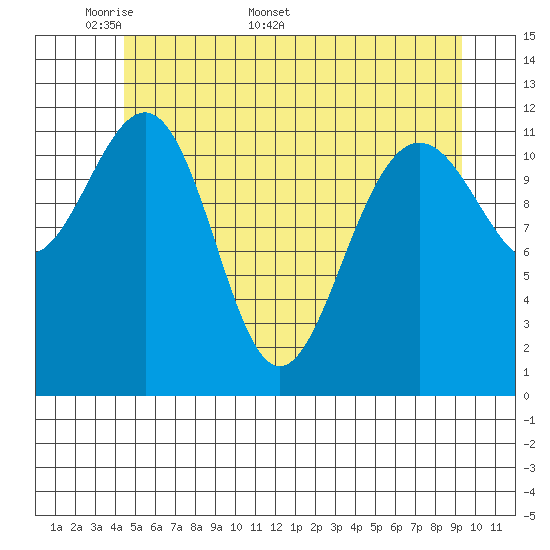 Eliza Harbor tide chart for Monday, May 19, 2025