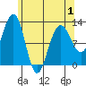 Eliza Harbor tide chart for Thursday, May 1, 2025