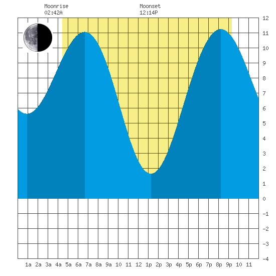 Eliza Harbor tide chart for Tuesday, May 20, 2025