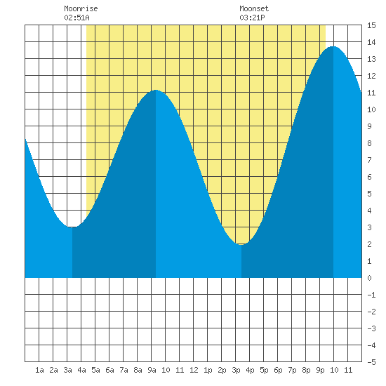 Eliza Harbor tide chart for Thursday, May 22, 2025