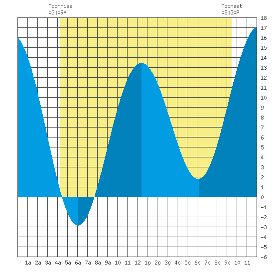 Eliza Harbor tide chart for Sunday, May 25, 2025