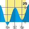 Eliza Harbor tide chart for Sunday, May 25, 2025